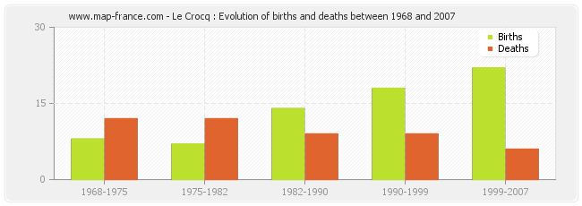 Le Crocq : Evolution of births and deaths between 1968 and 2007